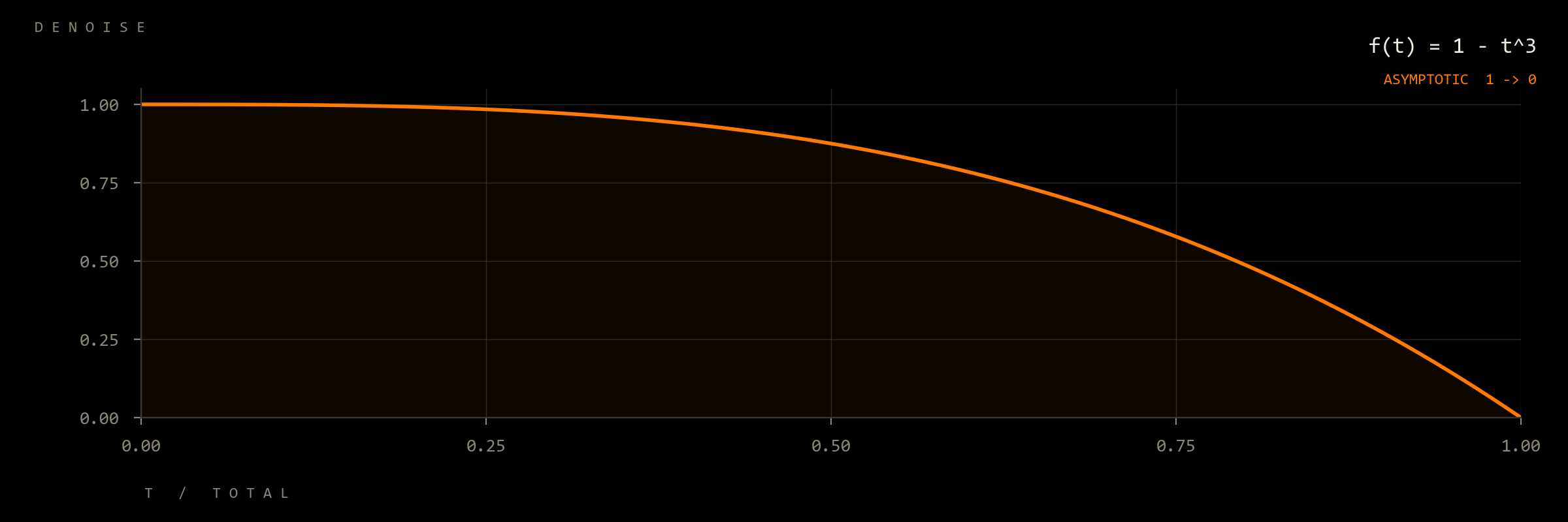 Asymmetric 1 minus t cubed curve, holding near 1.0 for most of the timeline then dropping to 0 at the end
