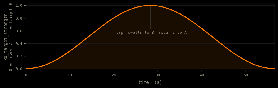 x0 target strength swell rising from 0 (cover A) to 1 (target B) at mid-song and back to 0